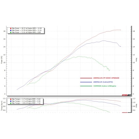 FF-DOHC UPGRADE KIT
